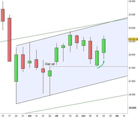 Ftse Mib - Target