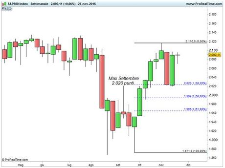 S&P 500