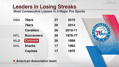 Philadelphia 76ers - © 2015 twitter/espnstatsinfo