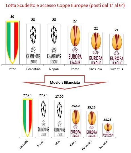 Moviola Bilanciata 2015/16, 13a giornata: a parte l’anomalia sulla capolista, poche differenze in testa