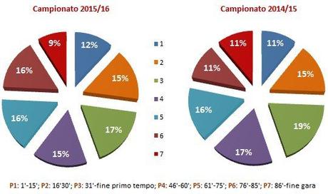 Moviola Bilanciata 2015/16, 13a giornata: a parte l’anomalia sulla capolista, poche differenze in testa