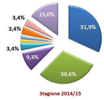 Moviola Bilanciata 2015/16, 13a giornata: a parte l’anomalia sulla capolista, poche differenze in testa