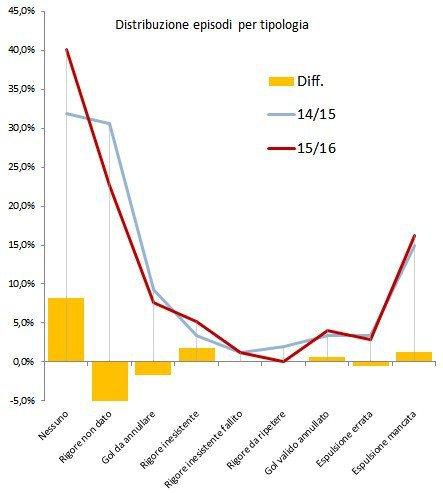 Moviola Bilanciata 2015/16, 13a giornata: a parte l’anomalia sulla capolista, poche differenze in testa