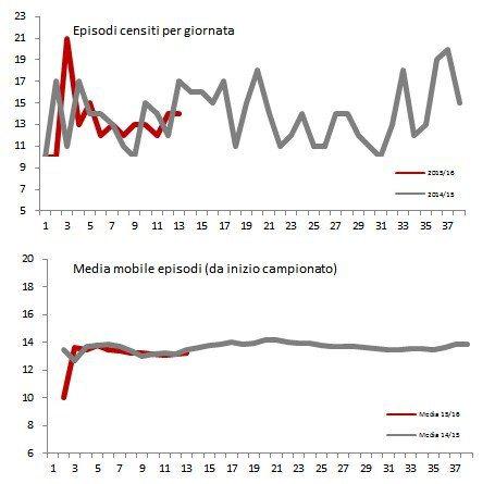 Moviola Bilanciata 2015/16, 13a giornata: a parte l’anomalia sulla capolista, poche differenze in testa