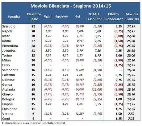 Moviola Bilanciata 2015/16, 13a giornata: a parte l’anomalia sulla capolista, poche differenze in testa