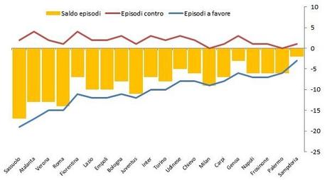 Moviola Bilanciata 2015/16, 13a giornata: a parte l’anomalia sulla capolista, poche differenze in testa