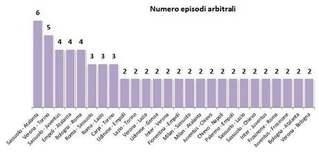 Moviola Bilanciata 2015/16, 13a giornata: a parte l’anomalia sulla capolista, poche differenze in testa