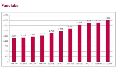 FC Bayern München eV record di associati per il collettivo che controlla il Bayern Monaco