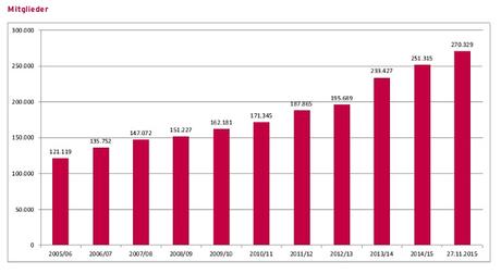 FC Bayern München eV record di associati per il collettivo che controlla il Bayern Monaco