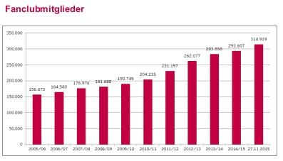 FC Bayern München eV record di associati per il collettivo che controlla il Bayern Monaco