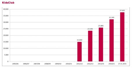 FC Bayern München eV record di associati per il collettivo che controlla il Bayern Monaco