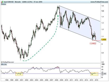 EURO/DOLLARO