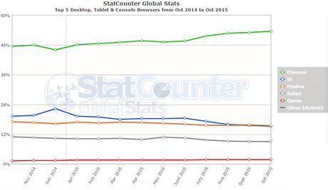 Mozilla non abbiamo più bisogno delle donazioni di Google