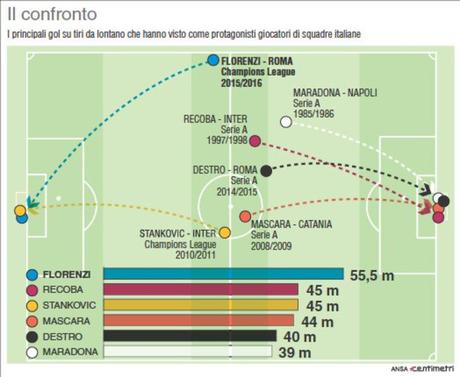 Florenzi, il suo gol al Barcellona tra i finalisti dei più belli secondo Fifa