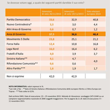 Sondaggio SWG 27 novembre 2015