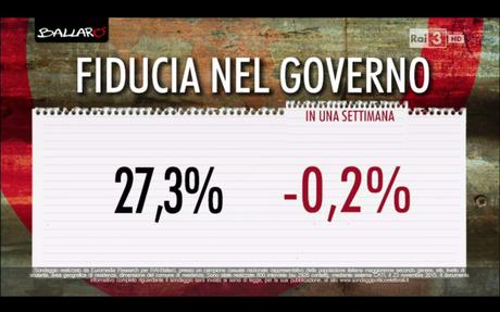 Sondaggio EUROMEDIA 24 novembre 2015