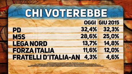 Sondaggio IPSOS 24 novembre 2015