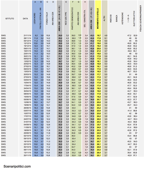 Sondaggio SWG 20 novembre 2015