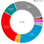 Novembre € report: Calabria, Algarve