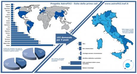 La prima call di AstroFIT2 in cifre. Crediti: AstroFIt2/INAF