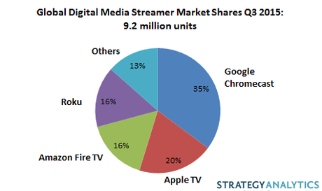 Chromecast market share