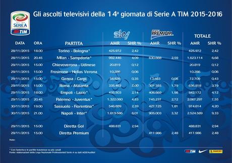 Ascolti tv da record per la 14a giornata della Serie A con Palermo-Juve e Napoli-Inter