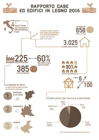 legno infografica 400x565 Avviso ai progettisti: nel 2016 il boom delle Case in legno