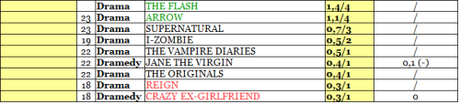 THE CW rating 22_27-11-2015