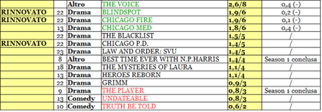 NBC rating 22_27-11-2015