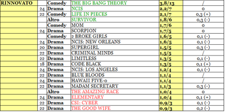 CBS rating 22_27-11-2015