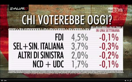 Sondaggio EUROMEDIA 1 dicembre 2015