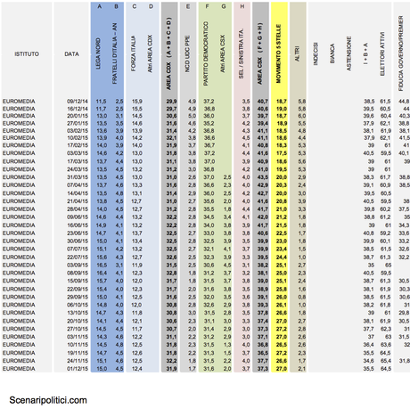 Sondaggio EUROMEDIA 1 dicembre 2015