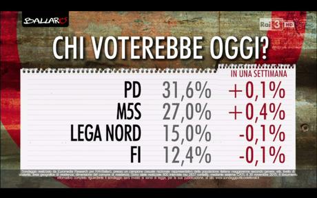 Sondaggio EUROMEDIA 1 dicembre 2015