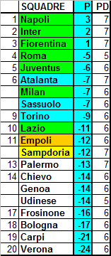 Classifica ponderata della Serie A, media CEAE (14a giornata)