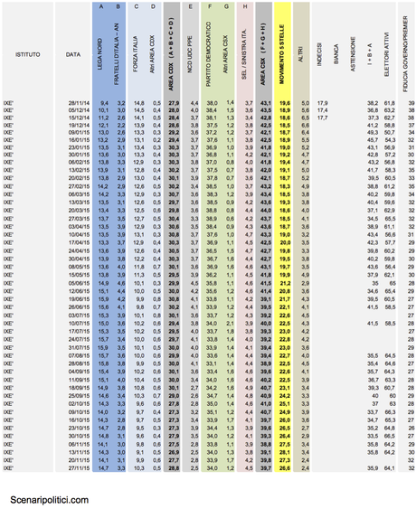 Sondaggio IXÈ 27 novembre 2015