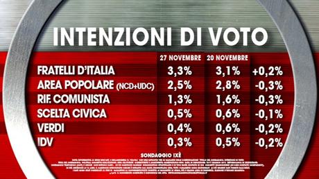 Sondaggio IXÈ 27 novembre 2015