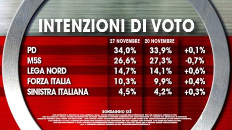 Sondaggio IXÈ 27 novembre 2015