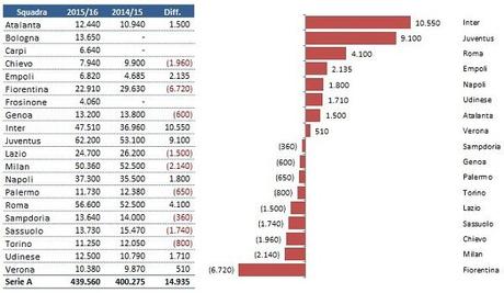 Gli stipendi dei calciatori di Serie A: l’analisi dal 2010/11 ad oggi ci riserva varie sorprese (con le infografiche per club)
