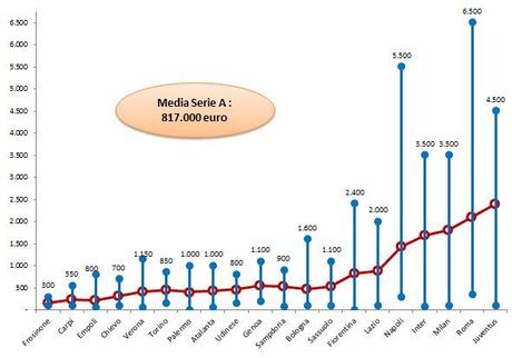 Gli stipendi dei calciatori di Serie A: l’analisi dal 2010/11 ad oggi ci riserva varie sorprese (con le infografiche per club)