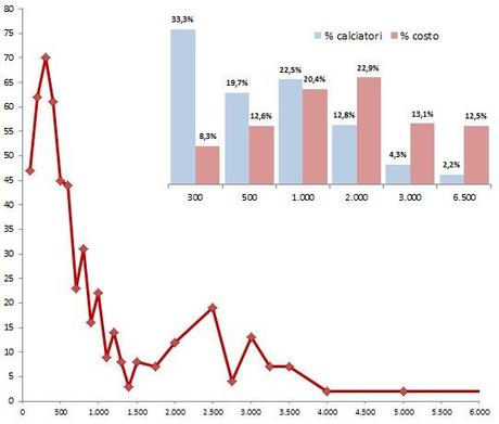 Gli stipendi dei calciatori di Serie A: l’analisi dal 2010/11 ad oggi ci riserva varie sorprese (con le infografiche per club)