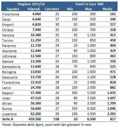 Gli stipendi dei calciatori di Serie A: l’analisi dal 2010/11 ad oggi ci riserva varie sorprese (con le infografiche per club)