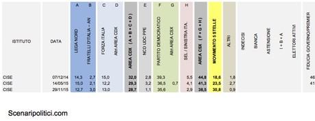 Sondaggio CISE 29 novembre 2015