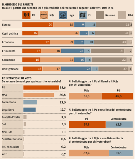 Sondaggio CISE 29 novembre 2015