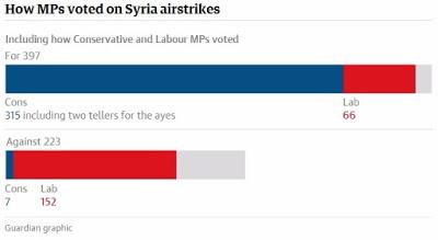 Il Regno Unito ha condotto i primi raid aerei in Siria