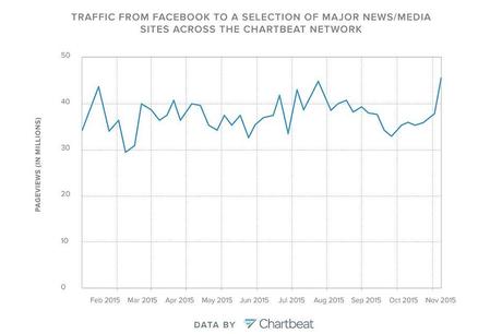 ChartBeat Traffic