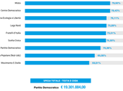 Personale gruppi parlamentari, oltre bilancio