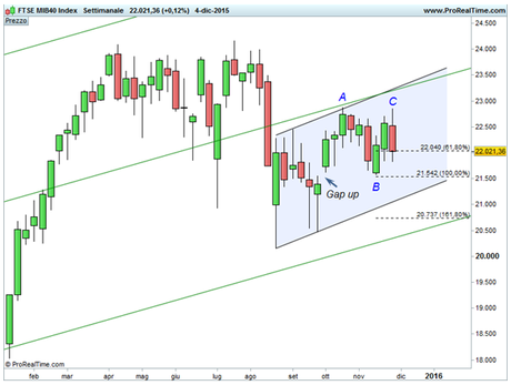 FTSE MIB