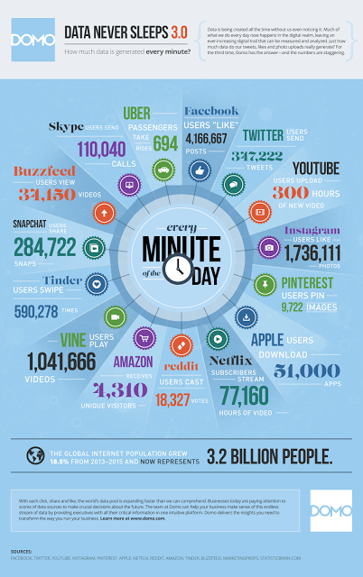 Ecco cosa succede ogni minuto su Internet (infografica)
