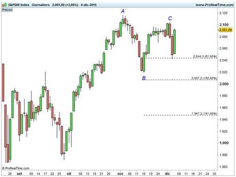 S&P 500 - Estensioni di Fibonacci