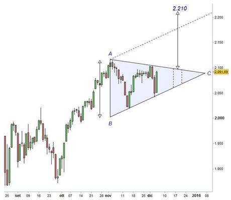 S&P 500 - Triangolo